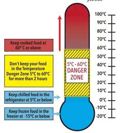 Vùng nhiệt độ nguy hiểm cho thực phẩm 
